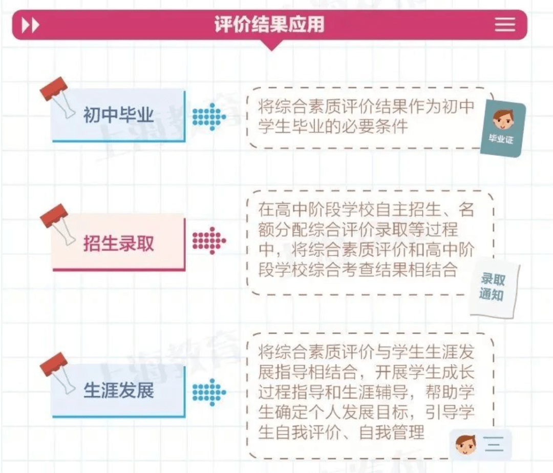 上海初中综评填报开始，涵盖6-9年级！这